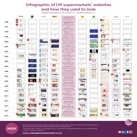 Infographic of uk supermarkets websites