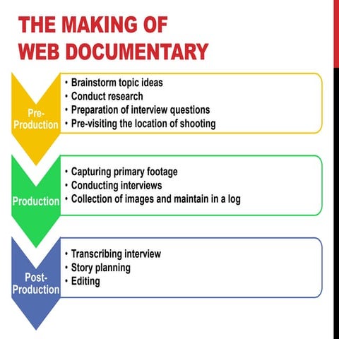 The Making of A Web Documentary | PPT