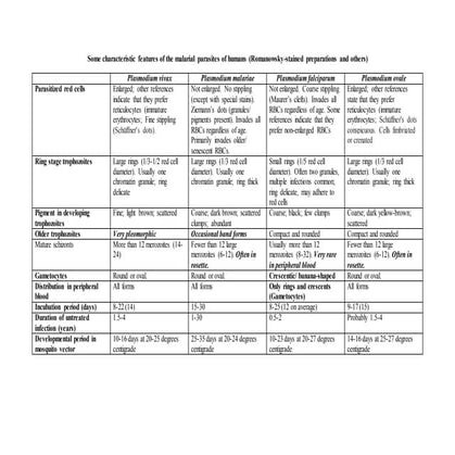 Bio 160 Parasitology - Malaria (table of characteristics) | DOCX