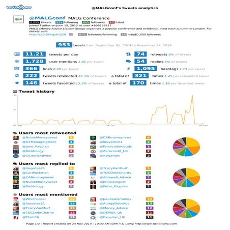 #MALG14 Campaign Analytics via Twitonomy