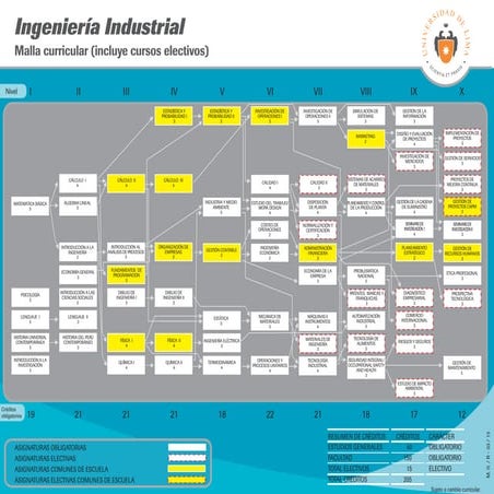 Malla curricular ingenieriaindustrial