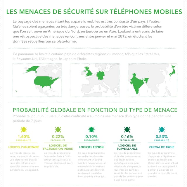 Les Menaces de Sécurité sur Téléphones Mobiles