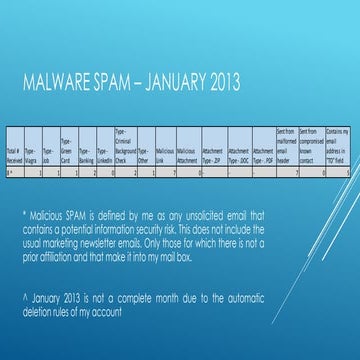 Malware SPAM - January 2013