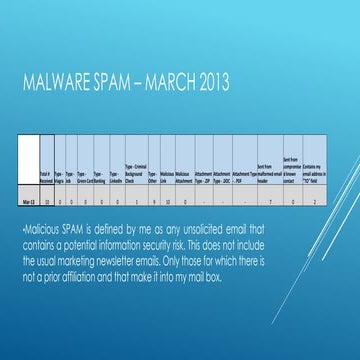 Malware SPAM - March 2013