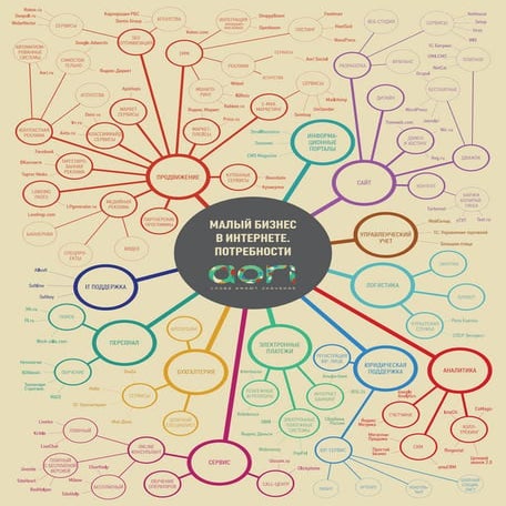 Малый бизнес в Интернете. Потребности 