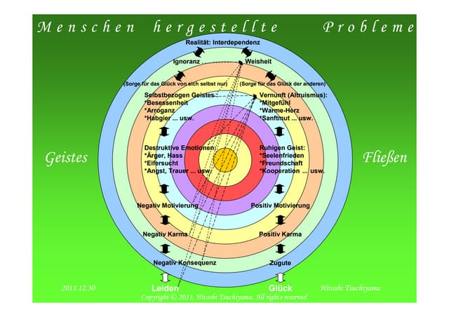 Menschen hergestellte Probleme (Ger...