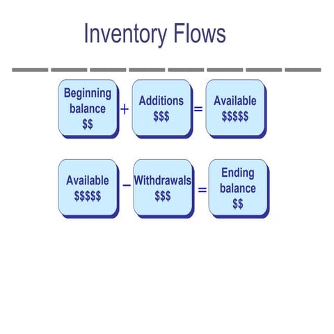 Tipi di Costi 3.Flussi inventariali e costi di prodotto da vicino