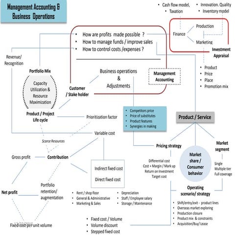 Management accounting &amp; business operations