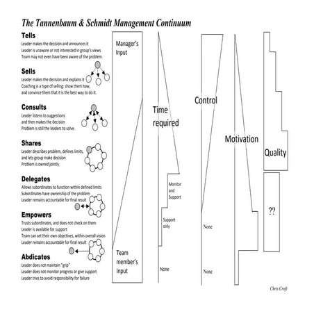 Management Continuum - Leader's/Managers behavior | PDF