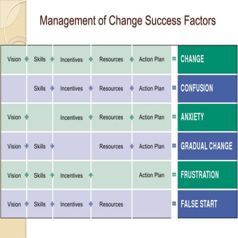 Management Of Change Success Factors | PPTX