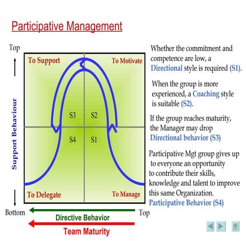 Participative Management 6 slides | PPT