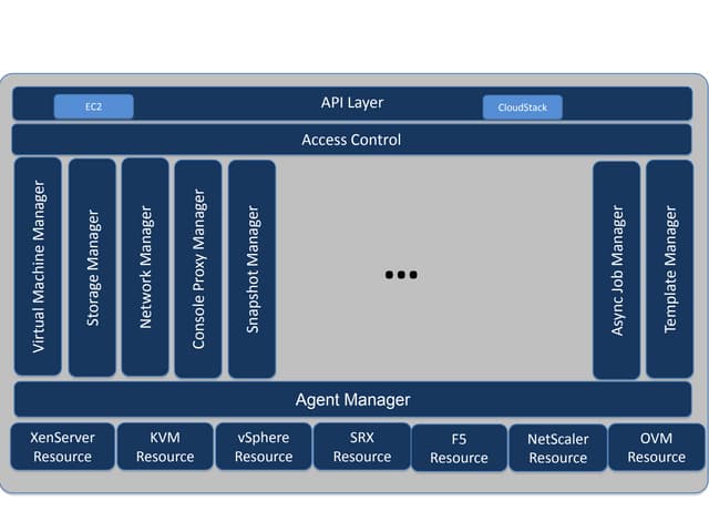 Management server internals