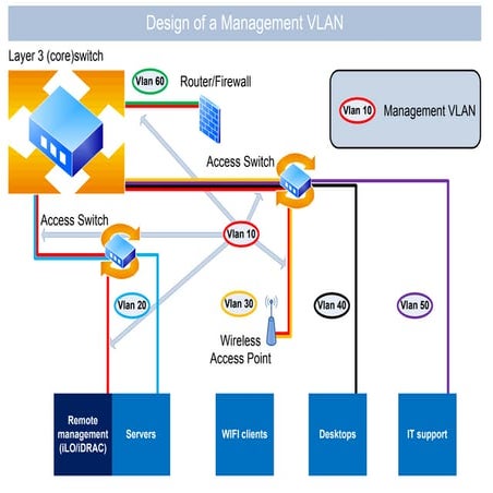 Concepts: Management VLAN