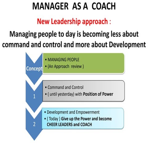 Manager  As A  Coach   A Ppt Presentation   C.Eashwer