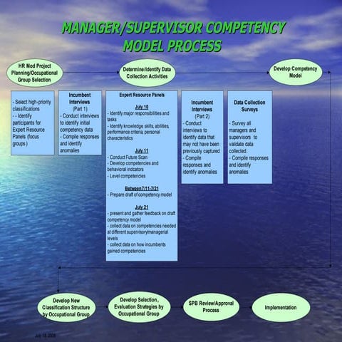 Manager/Supervisor Competency Model Process
