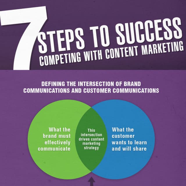 Managing content marketing infographic