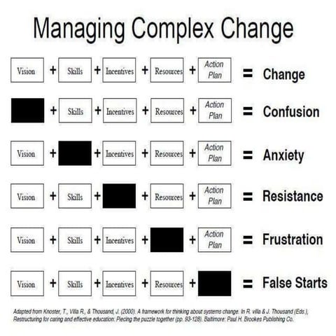 Managing complex change