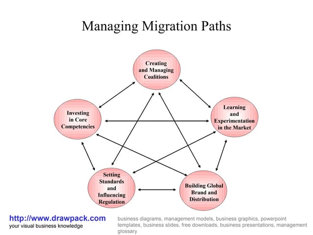 Managing migration paths diagram
