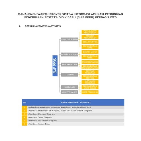Manajemen Waktu Proyek SIAP PPDB Online