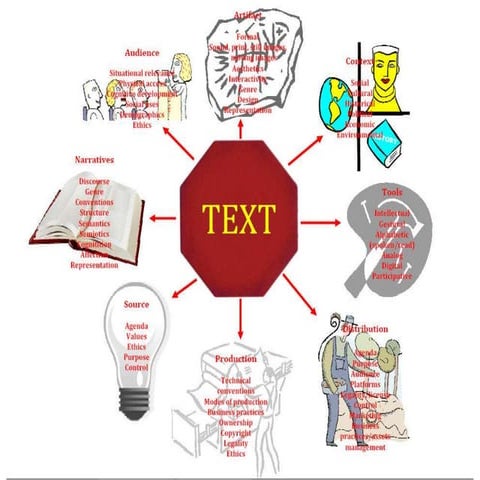 Multiliteracy Mandala