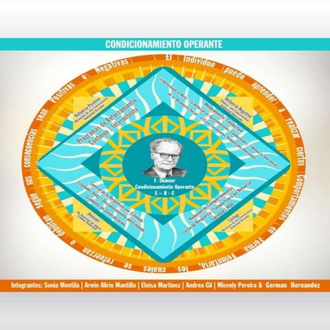 Mandala Condicionamiento Operante Skinner