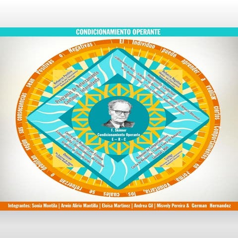 Mandala Condicionamiento Operante Skinner