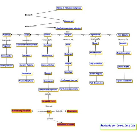 Manejo de materiales   clasificacion de los riesos laborales