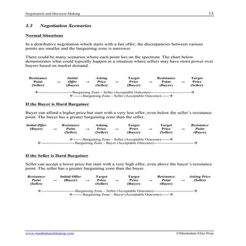 Manhattan Elite Prep Notice Negotiation Decision Chapter 3.3 5.4
