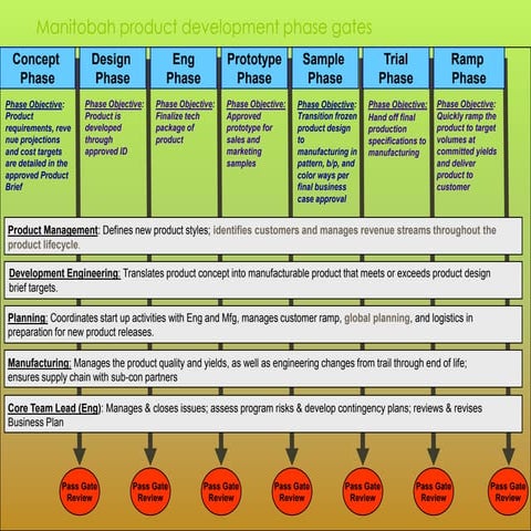 Manitobah product development phase gates