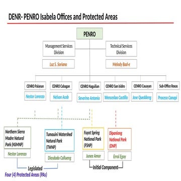 DENR Programs and Services of PENRO Surigao del Sur (November 2019) | PDF