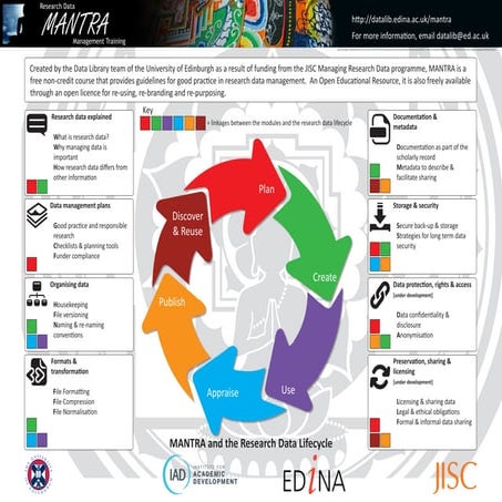MANTRA Research Data Lifecycle