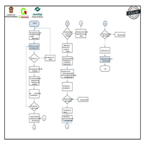 diagramas de flujo para una cafeteria 