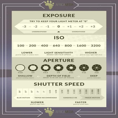 Manual mode photography cheat sheet | PDF