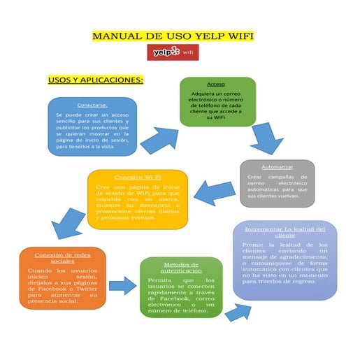 Manual uso yelp wifi pdf