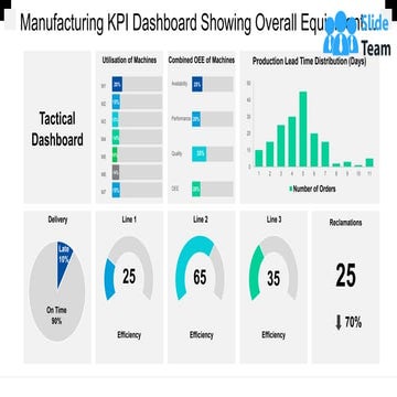 Manufacturing KPI Dashboard Showing Overall Equipment Effectiveness