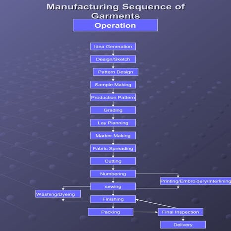 Manufacturing sequence of garments