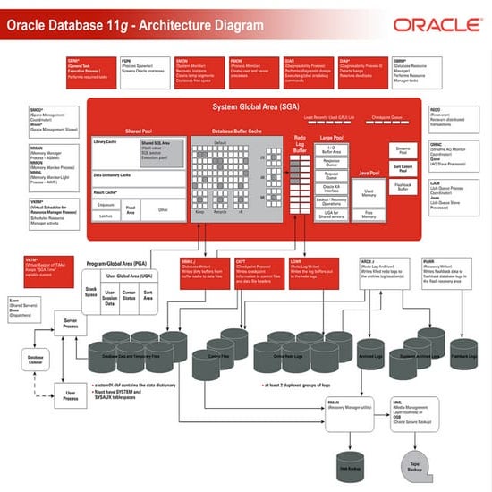 oracle 11g database architecture | PPT