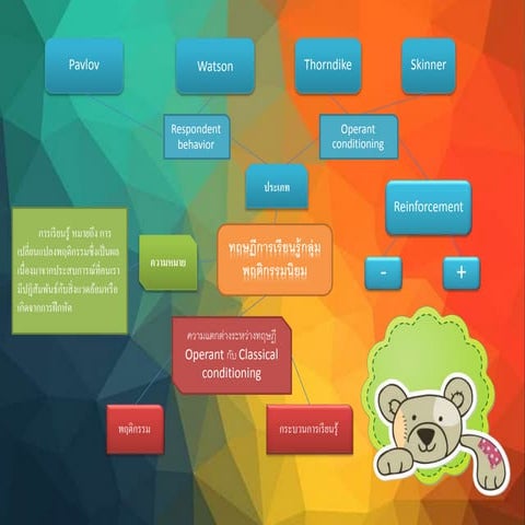 Mapทฤษฎีการเรียนรู้