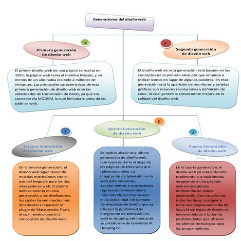 Mapa conceptual de Diseños Web | DOCX