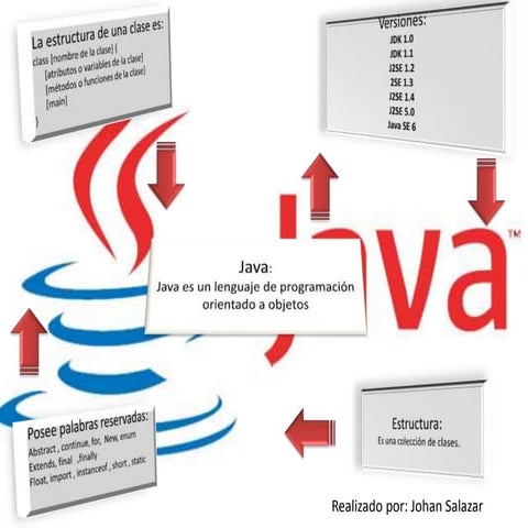 Mapa  Conceptual Java