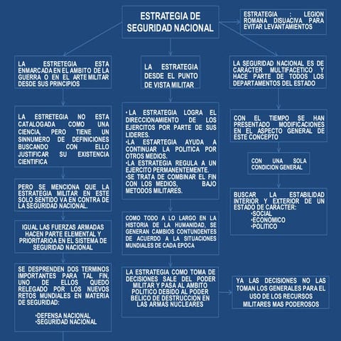 Estrategia de seguridad nacional | PDF