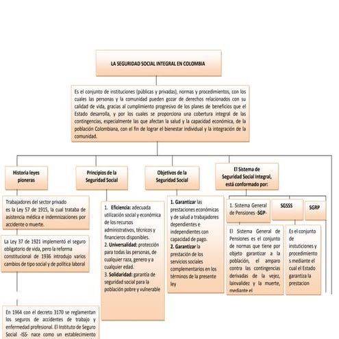 Mapa conceptual sgs SEMANA 1