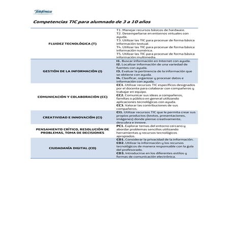MAPA DE COMPETENCIAS TIC PARA ESTUDIANTES | PDF