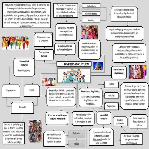 Mapa-conceptual-de-la-diversidad-cultural-3.pptx