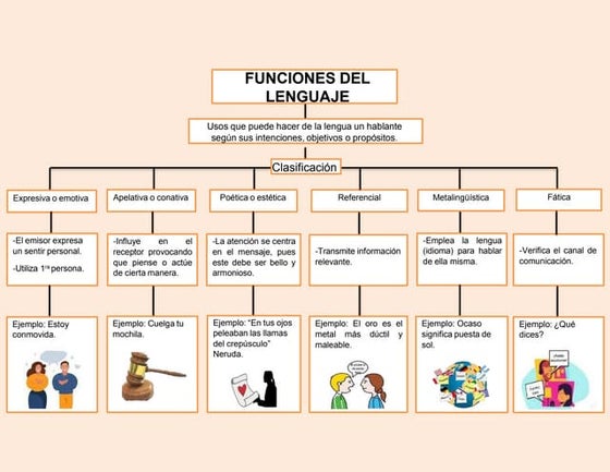 Mapa conceptual de las funciones del lenguaje | DOCX