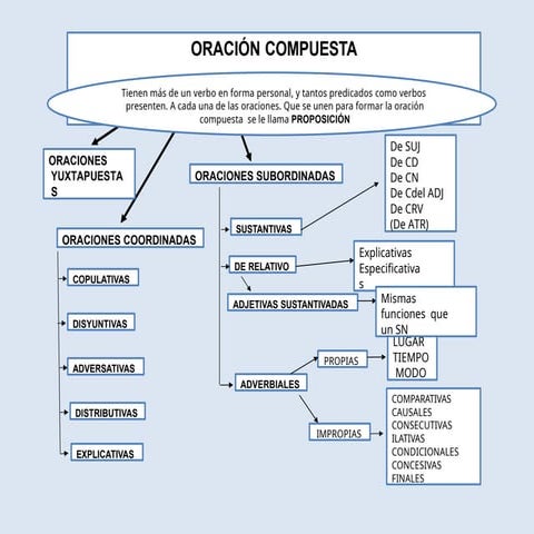 Mapa-conceptual-de-las-Oraciones-Compuestas-2.pptx