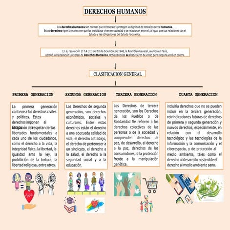 Comprehensive Overview of Human Rights Generations and Their Impact | PPTX