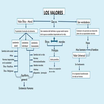 mapa conceptual general de los valores | PPTX