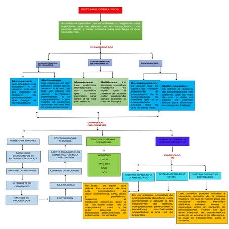 Mapa conceptual de sistemas operativos