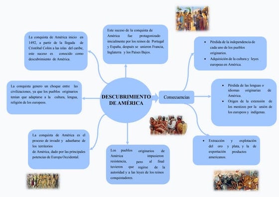 Cuadro sinoptico descubrimiento y conquista de américa | PPT